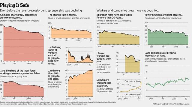 WSJ: Decline of Entrepreneurship